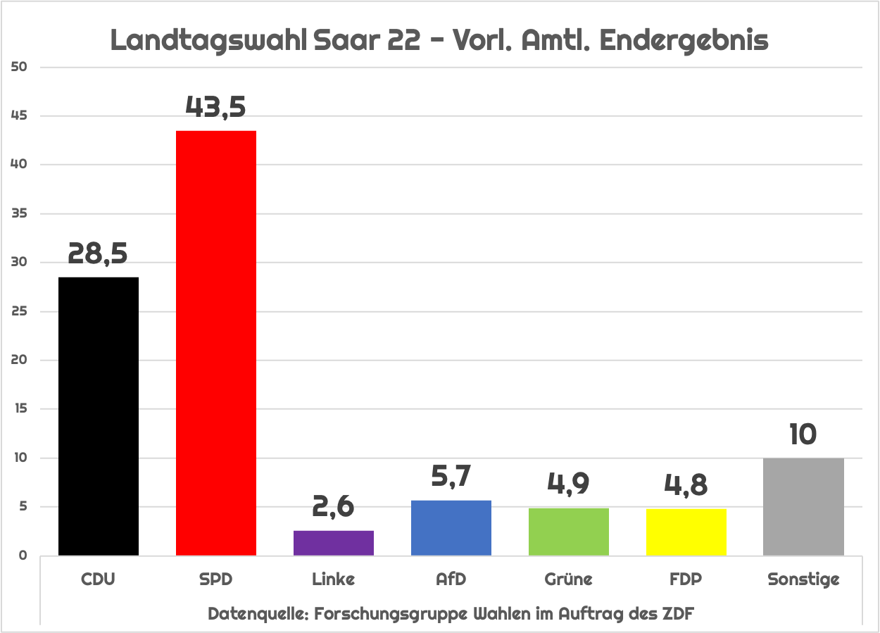 FDP UND Grüne RAUS! Vorl. Amtliches Endergebnis Der Saar-Wahl Ist Da ...