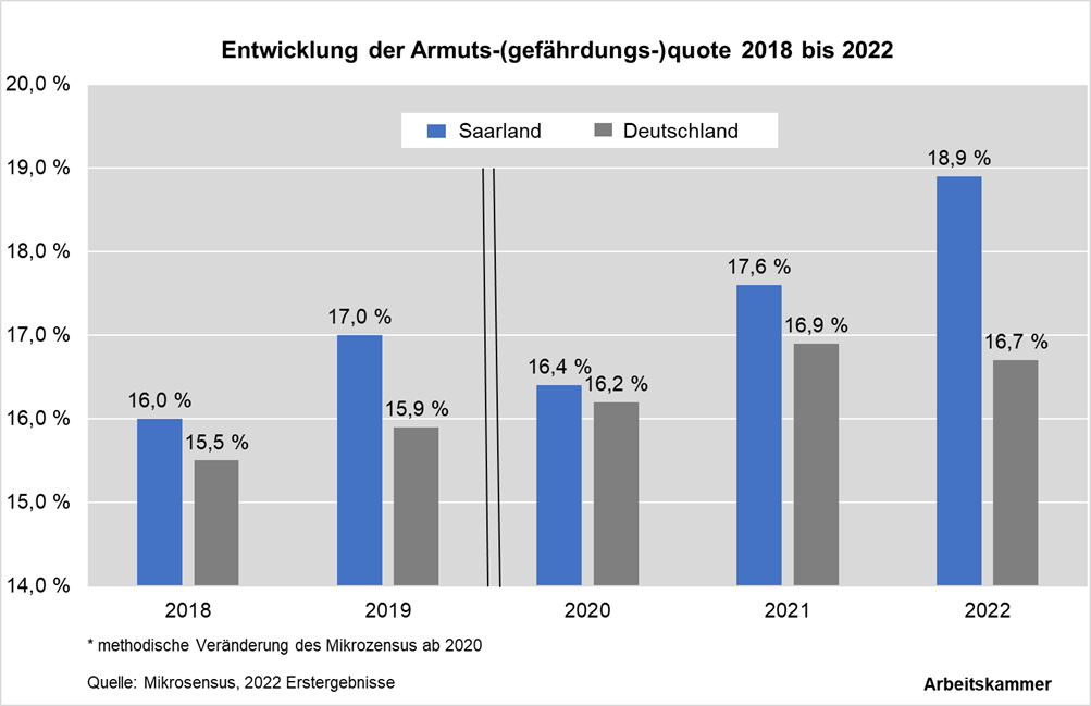 Armut Im Saarland Auf Rekordniveau – Wohnkosten überschreiten ...