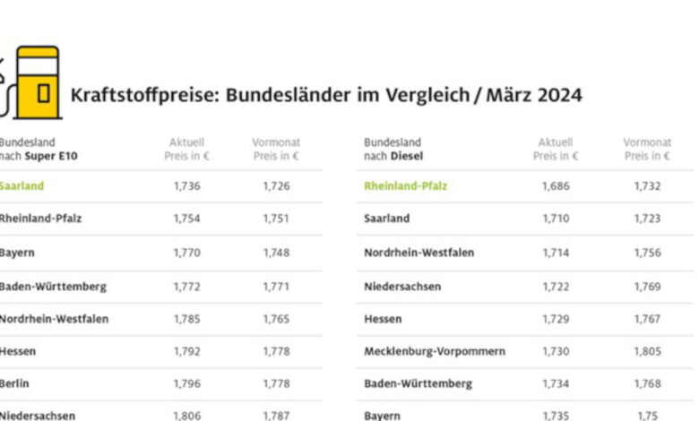 Trotz Teuer-Schock: Spritpreise Im Saarland Vergleichsweise ‚günstig ...